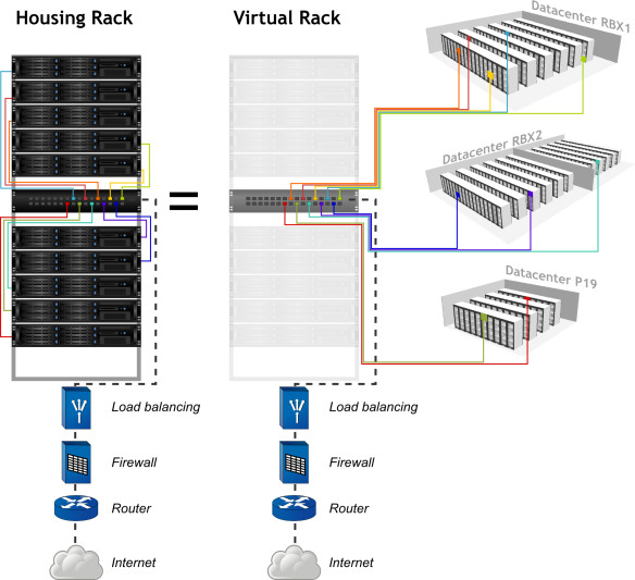 Principle operation of the virtual rack