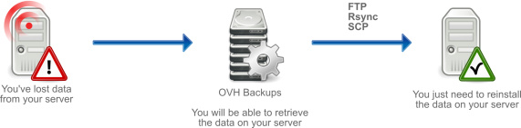 Weekly backup for dedicated servers