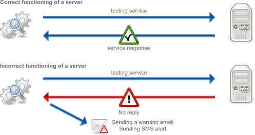 Monitoring Alerts by email or sms 