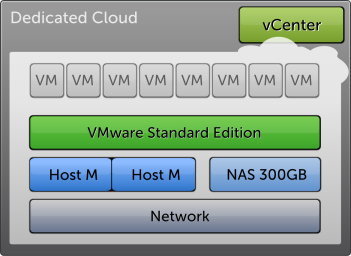 Virtual Datacentre M
