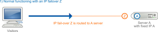 IP Fail-over in case of change of the server