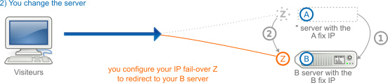 IP Fail-over in case of change of the server