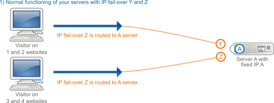 IP FailOver in the case of a subscription to an additional server