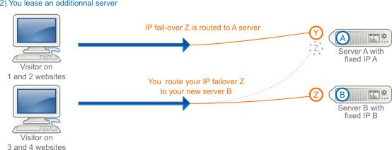 IP FailOver in the case of a subscription to an additional server